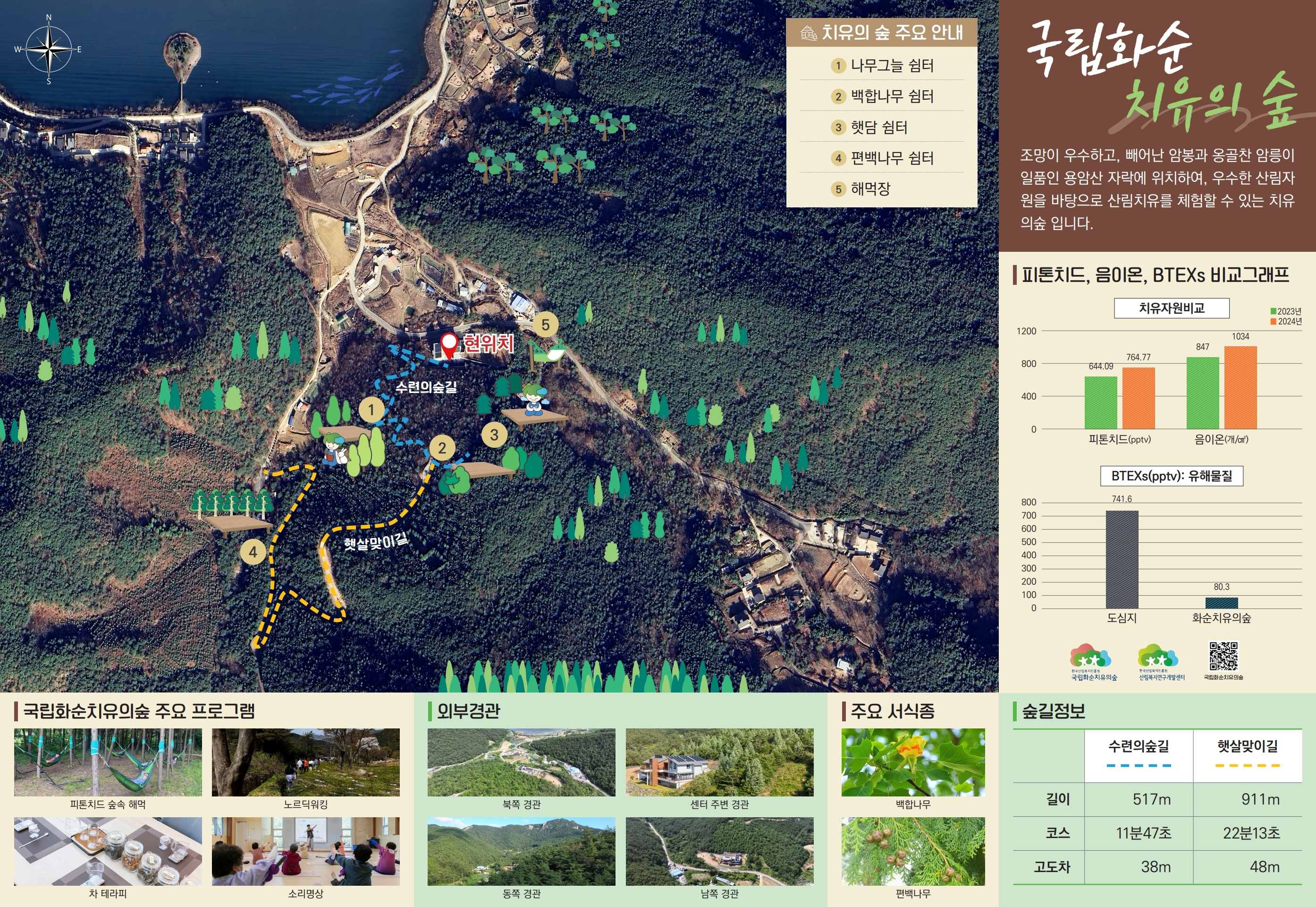 국립화순치유의숲 숲길 안내자료